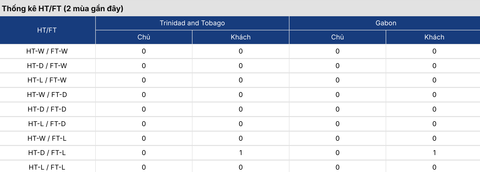 Soi kèo: Trinidad & Tobago vs Gabon 17h ngày 30/3 3 Keonhacai 5