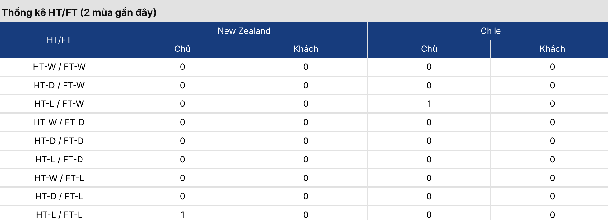 Soi kèo: New Zealand vs Chile 13h ngày 30/3 3 Keonhacai 5